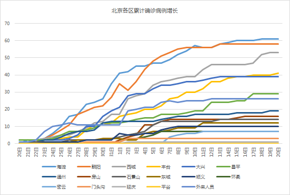 北京疫情回顾与前瞻，开始与结束的时间节点分析