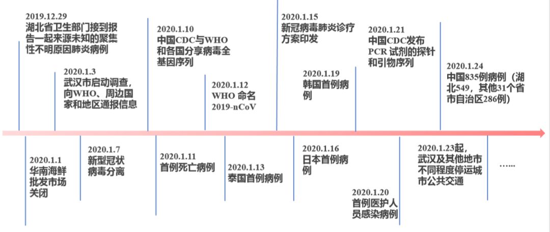 中国疫情回顾与前瞻，起止时间揭示抗疫之路