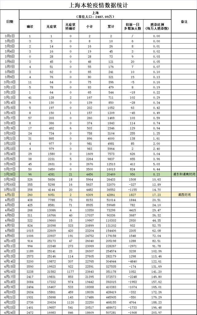 上海疫情人数统计表及分析（2022年）