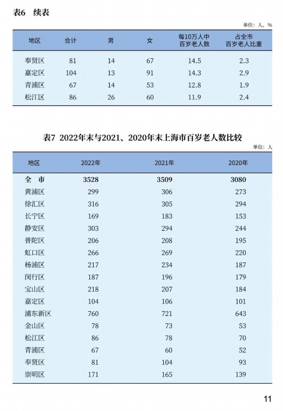 上海疫情人数统计表及分析（2022年）