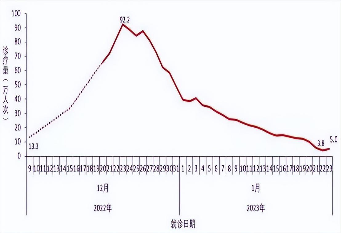 中国新冠疫情开始与结束的时间探究