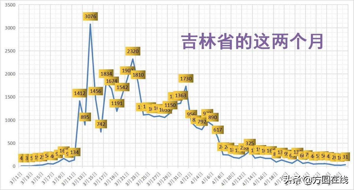 吉林疫情起始时间及影响分析