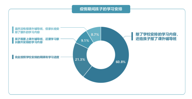 疫情背景下的家庭教育现状深度探究报告