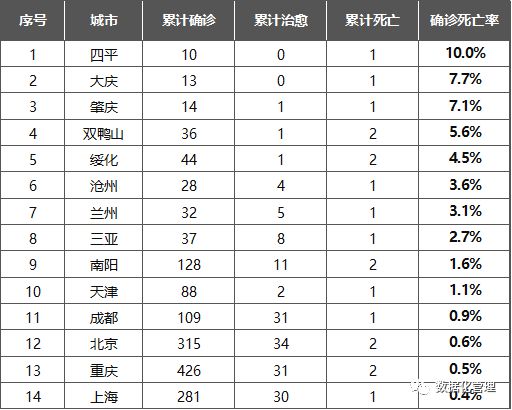 疫情严重城市排名与影响分析