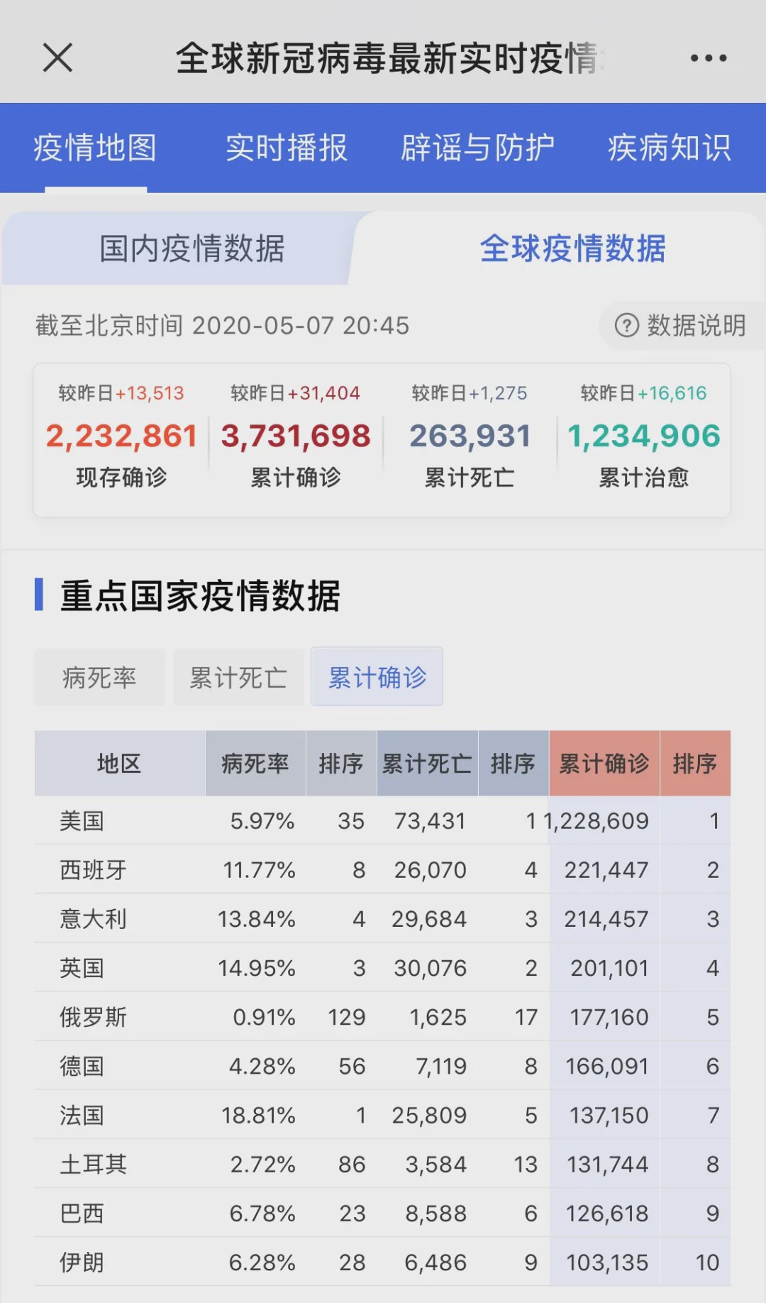 全球疫情最新数据，累计感染人数突破多少？