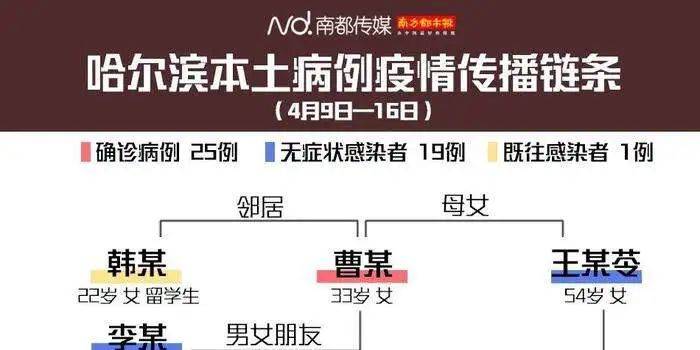哈尔滨疫情起始时间及影响概述