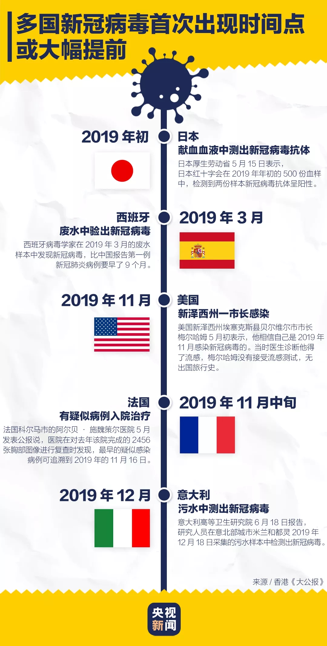 疫情五年回顾，从2019到2023的时间线图片回顾