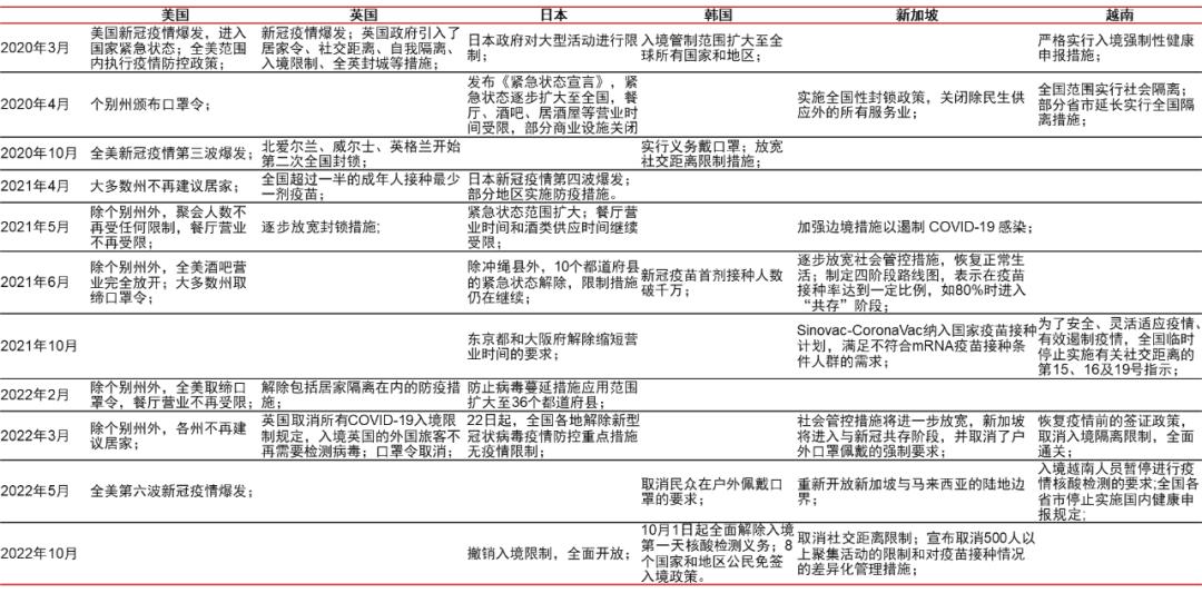 全球疫情放开的时间节点，观察与解析
