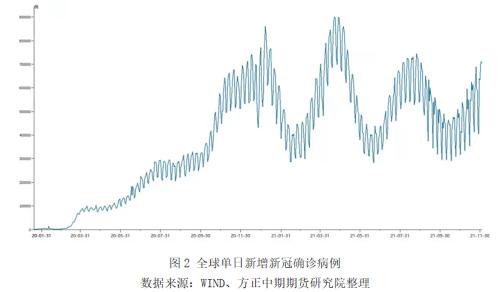 全球疫情演变，从疫情爆发到持续观察（2020-2021）