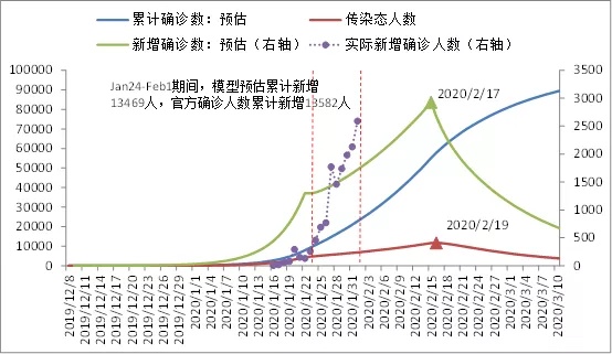 疫情结束时间预测及其影响分析