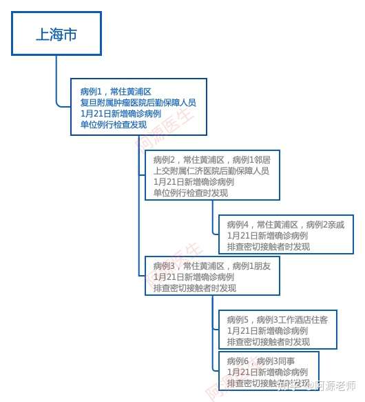 上海疫情起源探究