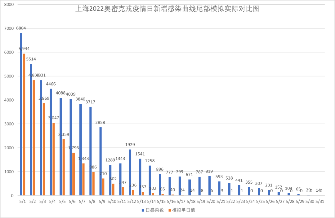 上海疫情零增长的起点，回顾过去，展望未来