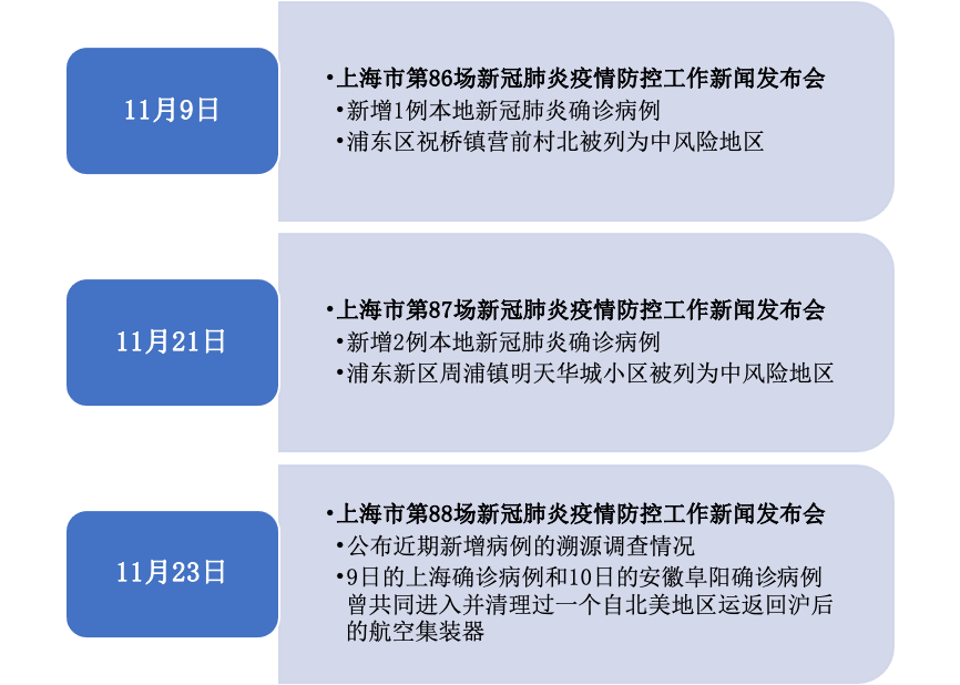 上海疫情开始时间探讨