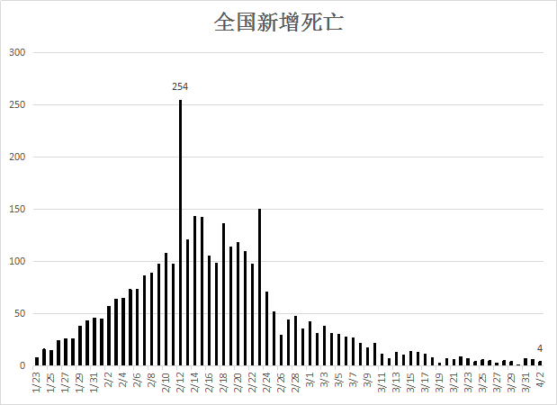 中国疫情死亡数据分析报告