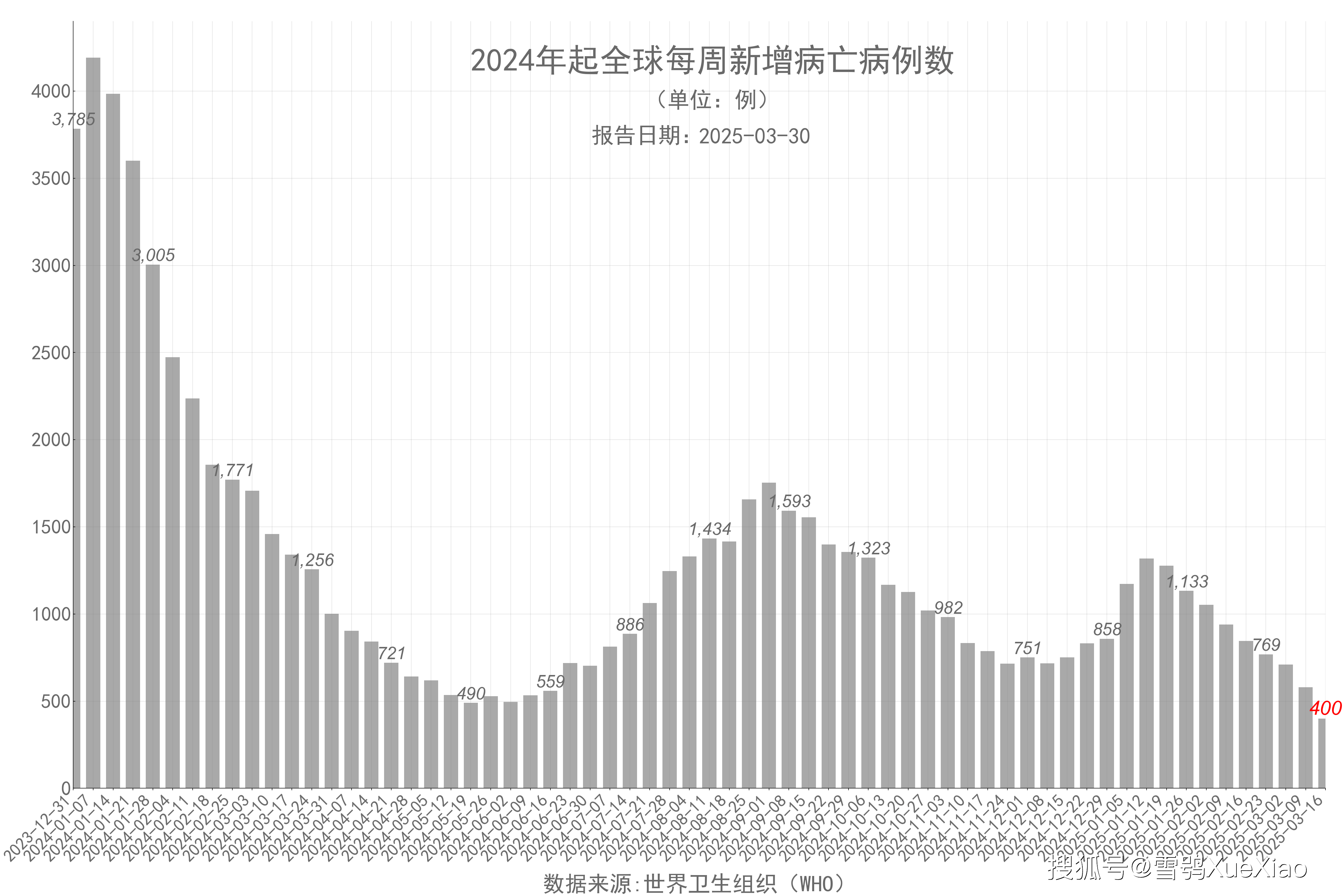 全球疫情死亡人数图表揭示悲剧真相