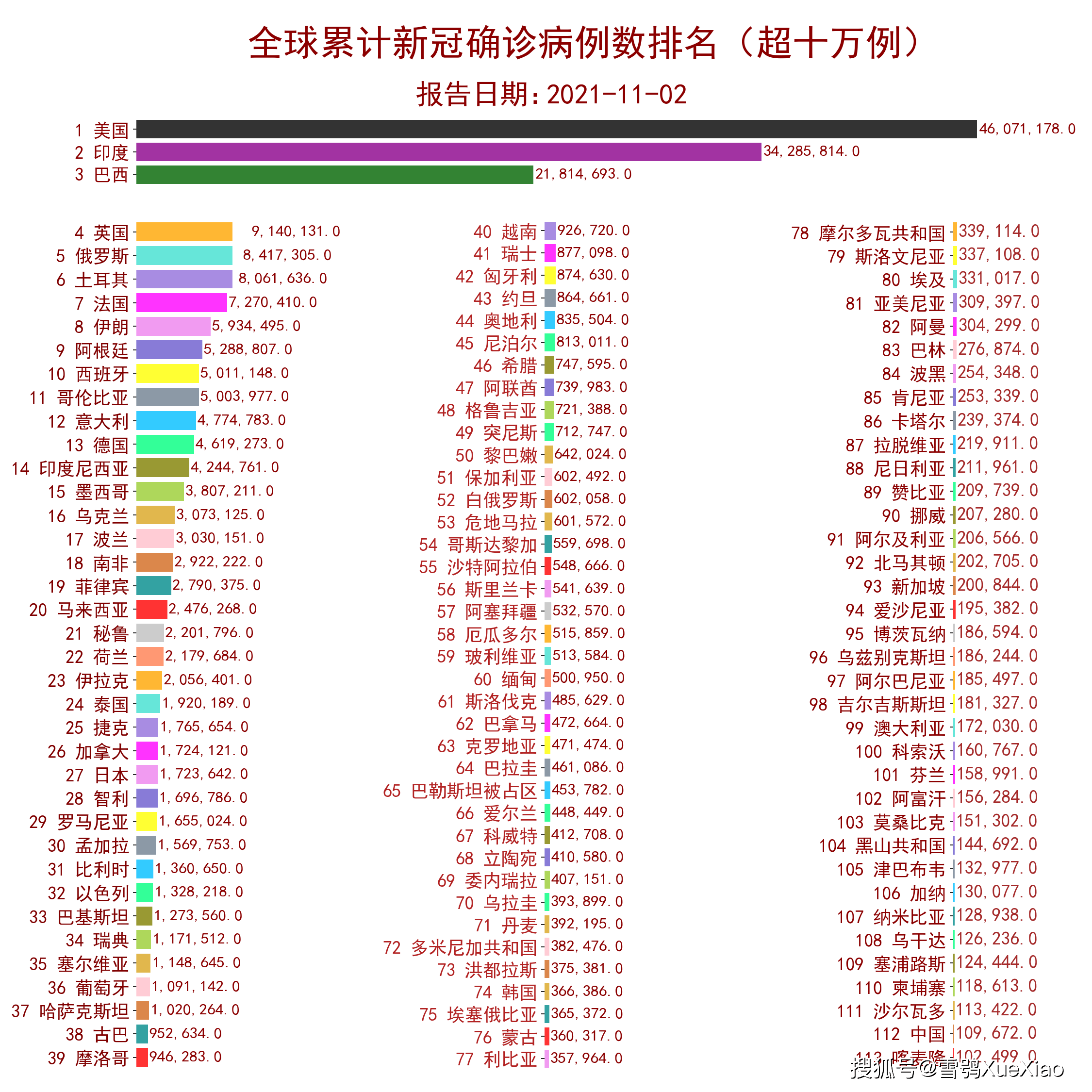 全球疫情死亡人数排名最新统计