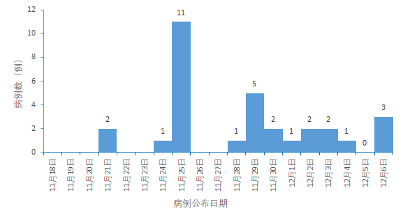 全国疫情数据概览（12月7日）