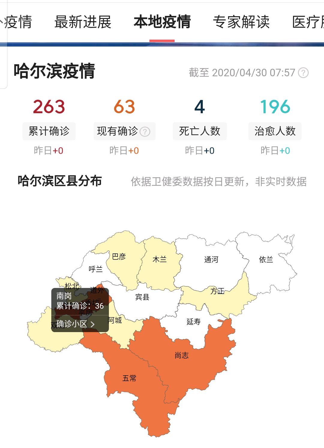 哈尔滨疫情现状，仍有患者存在吗？