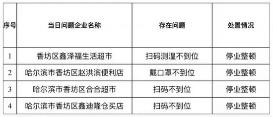 哈尔滨疫情现状与防控措施