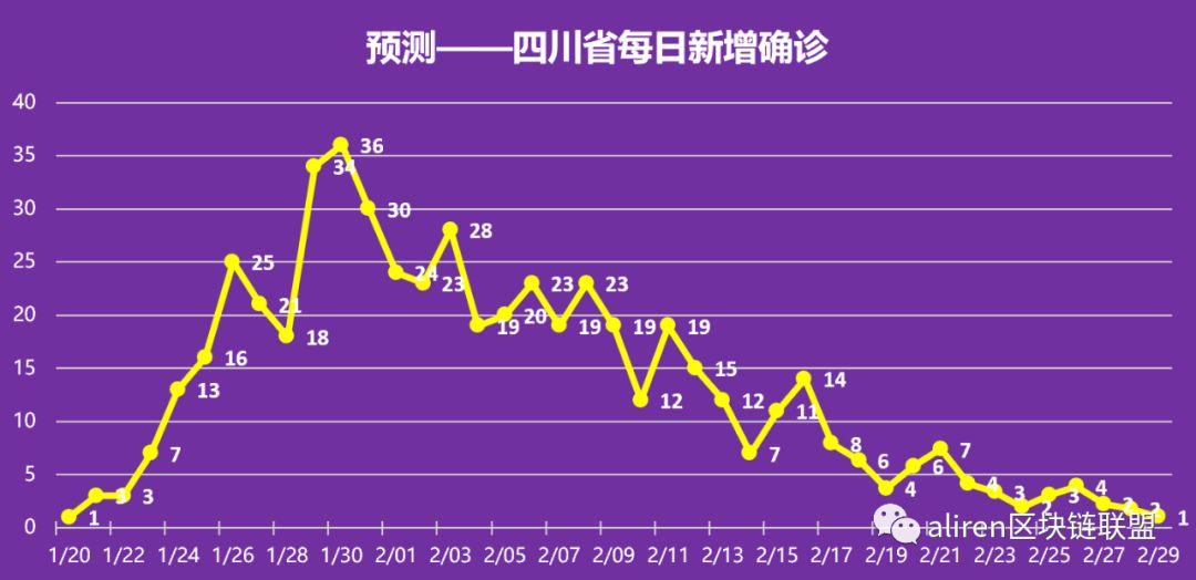 四川疫情回溯与前瞻，开始、发展与展望