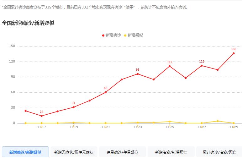截至2024年11月中国疫情最新情况报告