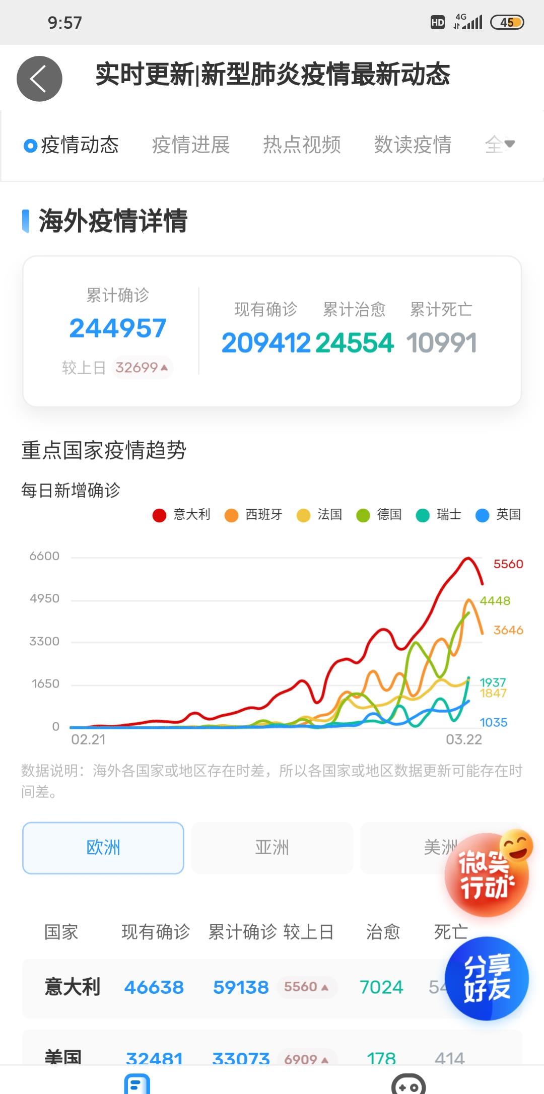 新冠肺炎疫情实时动态全球最新数据报告
