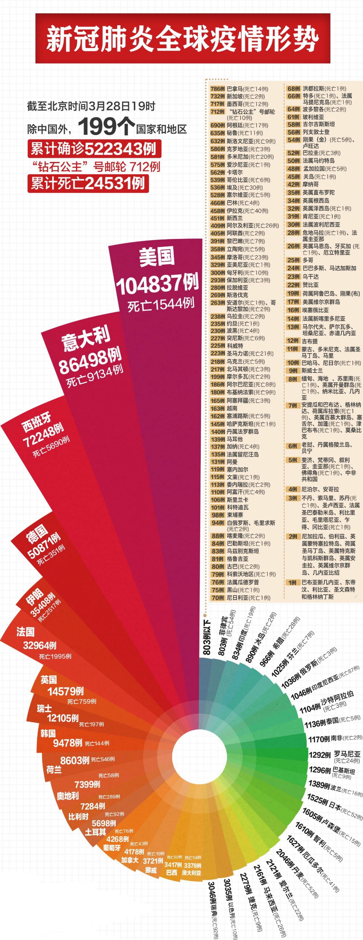 全球新冠疫情最新数据报告发布