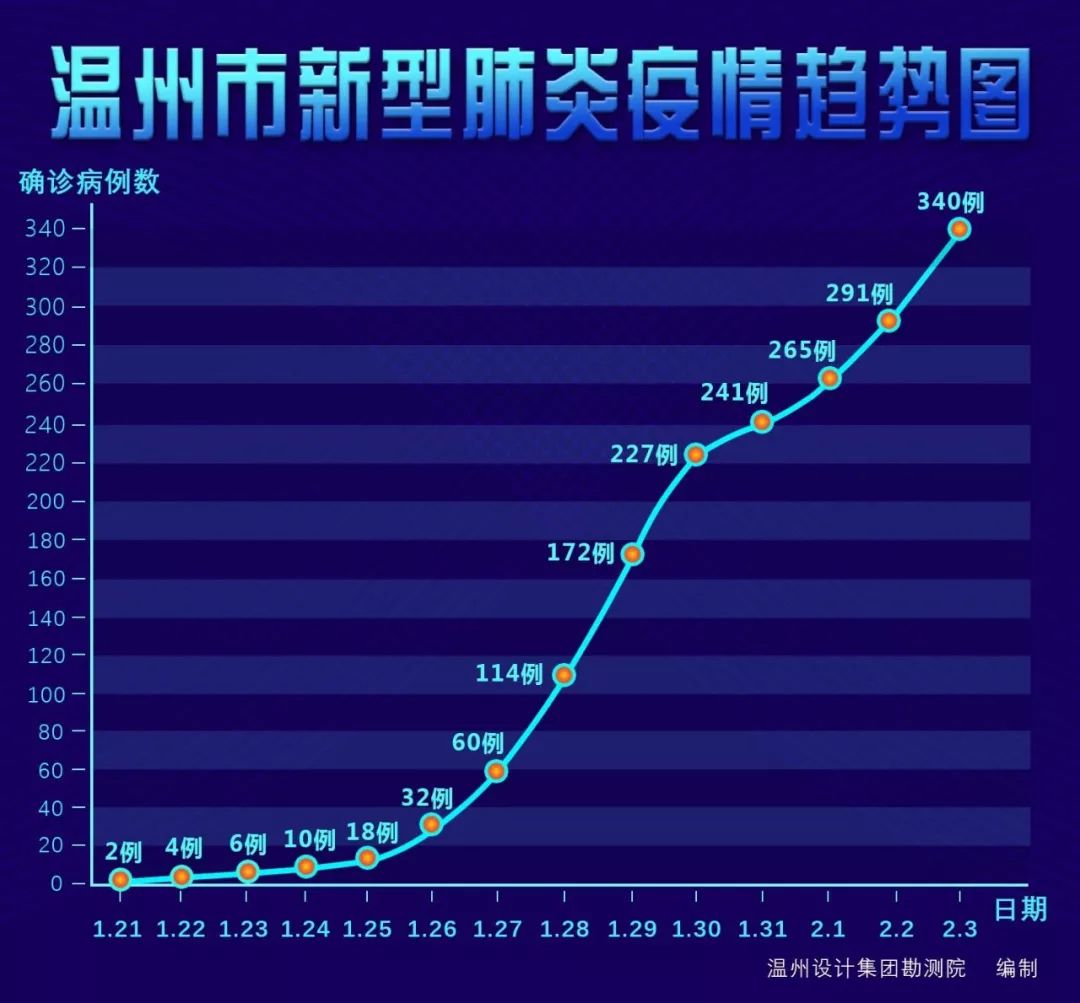 温州疫情观察与应对，近十天观察报告