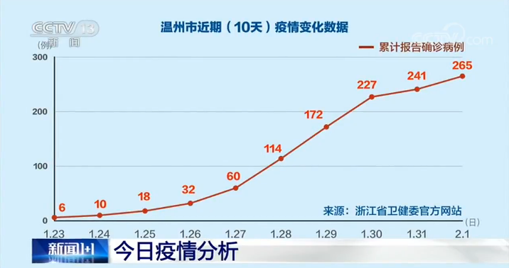 温州疫情观察与应对，近十天观察报告