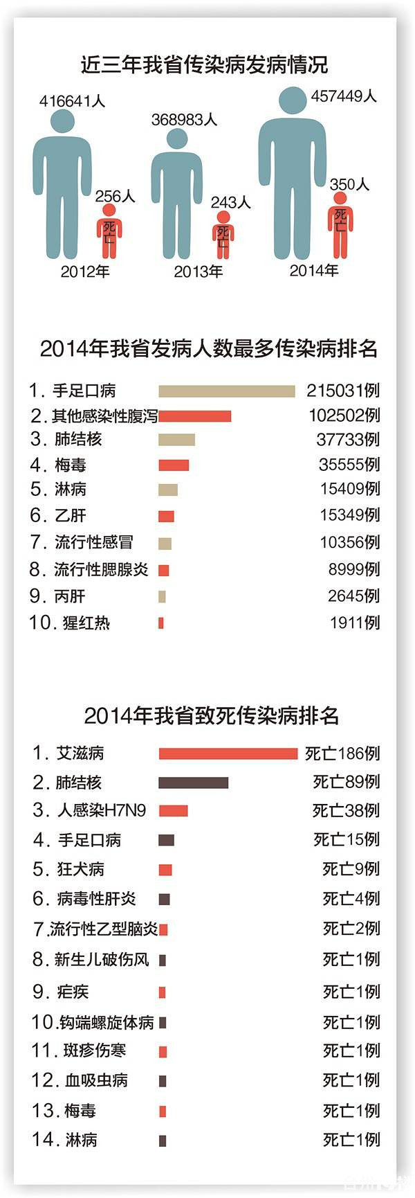 浙江省法定传染病疫情概览