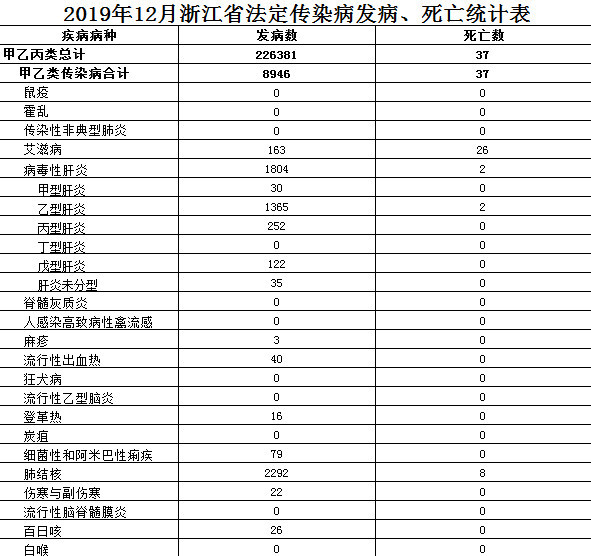 浙江省法定传染病疫情概览