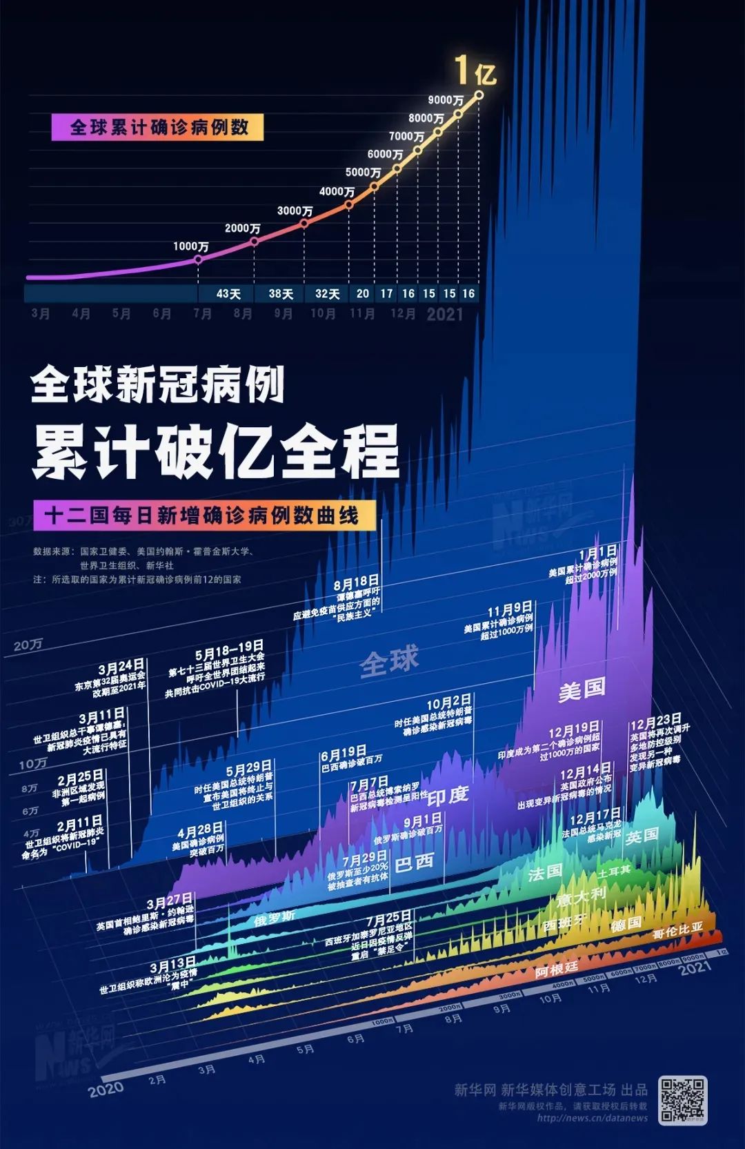 全球新冠疫情形势依旧严峻，最新数据揭示严峻态势