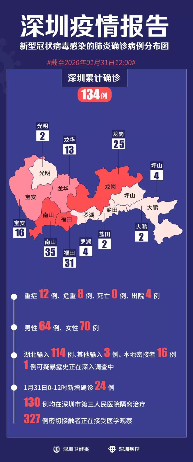 深圳市截至XXXX年XX月疫情最新情况报告