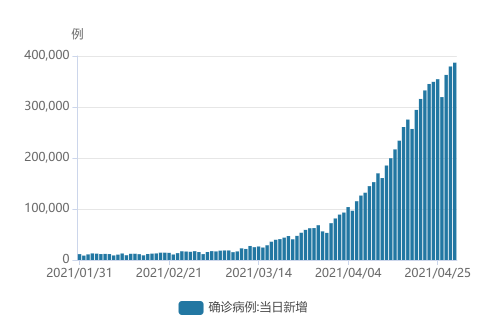 今日疫情最新数据，新增病例轨迹深度分析