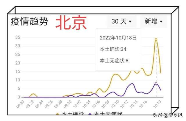 北京疫情回顾与前瞻，起止时间一览