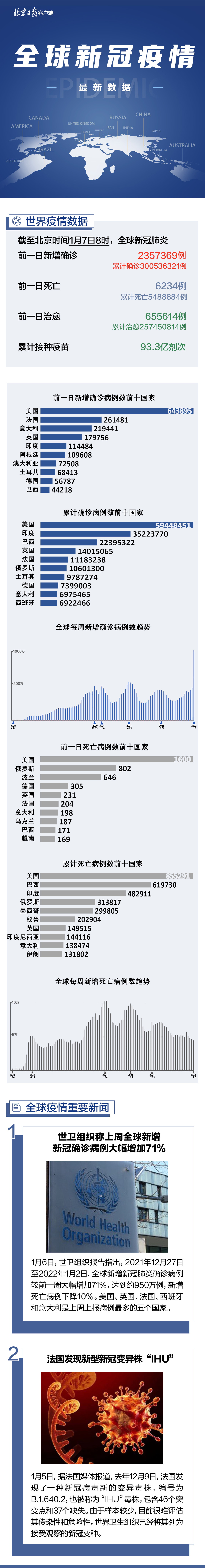 全球新冠疫情最新数据及其态势与影响分析
