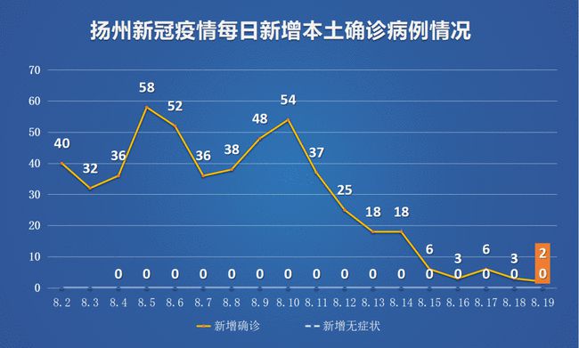 江苏新增3例疫情，防控措施进一步加强
