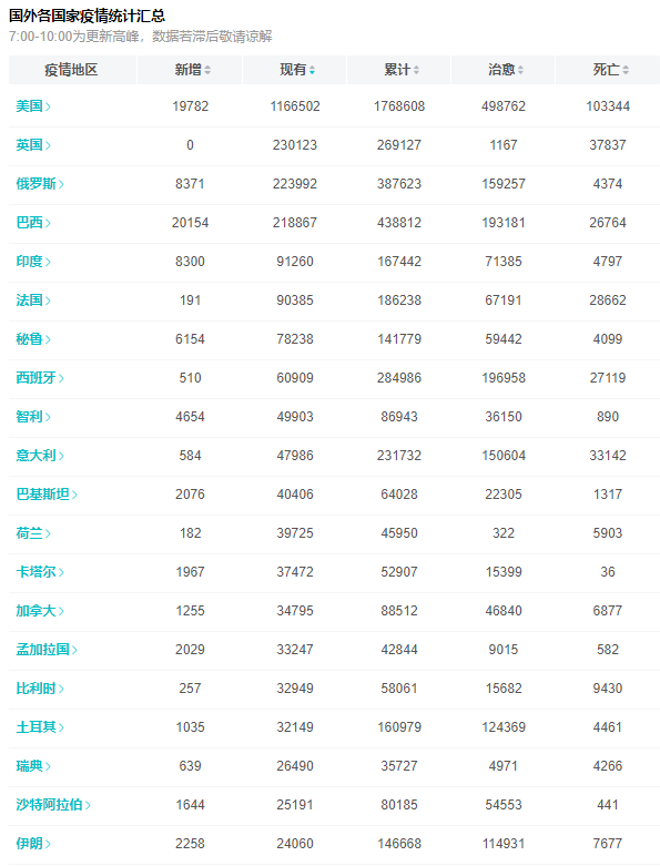 全球疫情最新消息数据排名榜单揭晓
