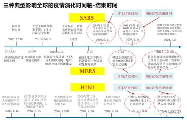 三年疫情回顾、反思与前瞻，时间表概览