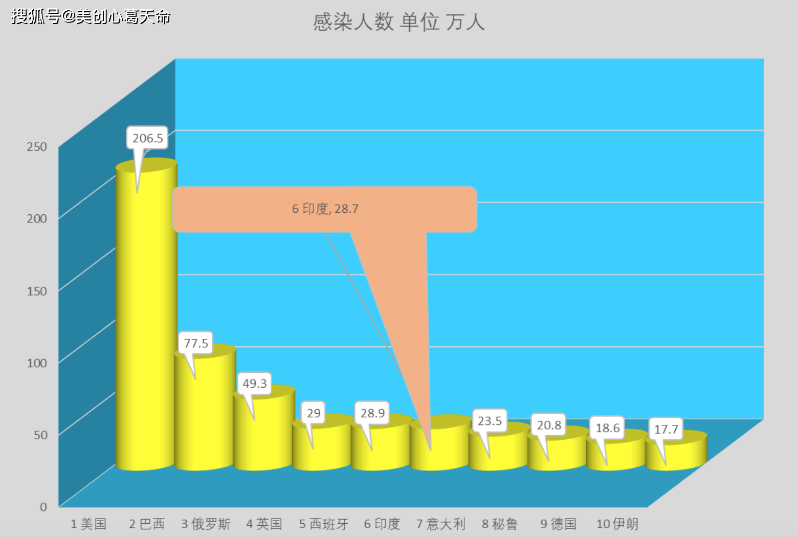 全球新冠病毒疫情死亡人数统计