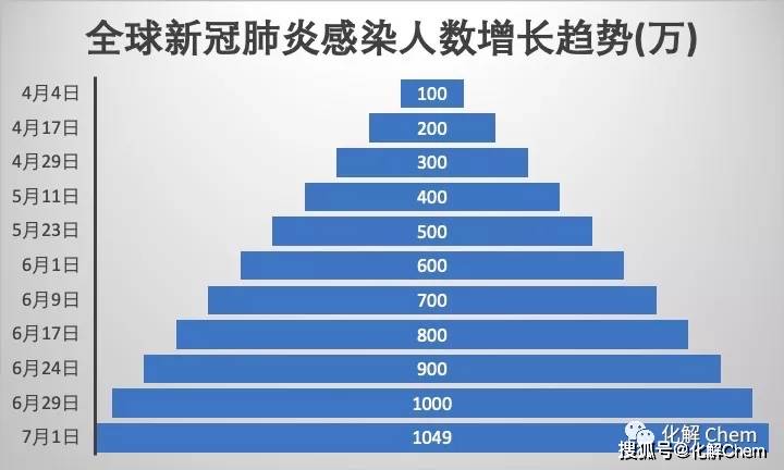 全球新冠病毒疫情死亡人数统计