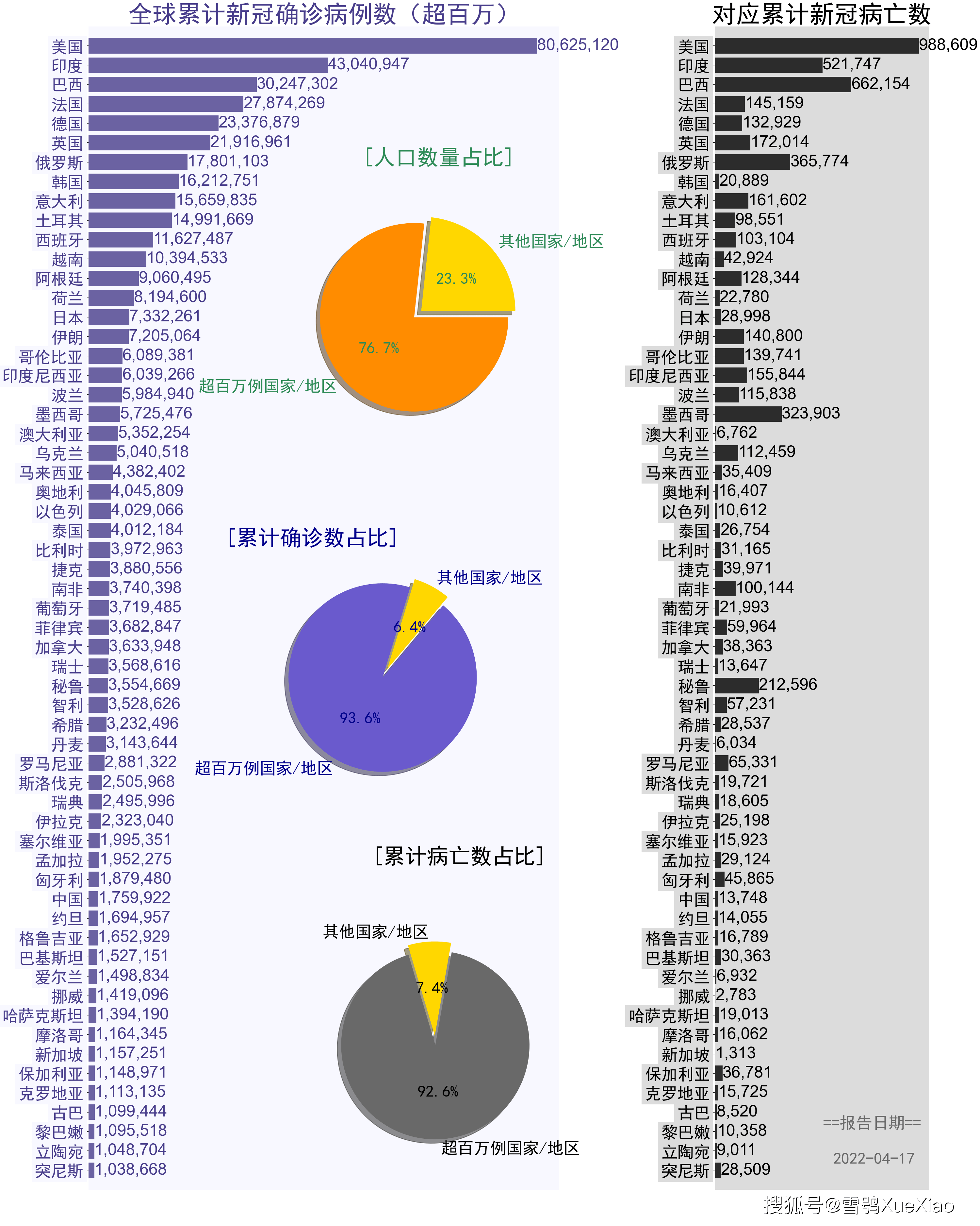 全球疫情死亡病例分析，哪些地区疫情死亡人数最多？