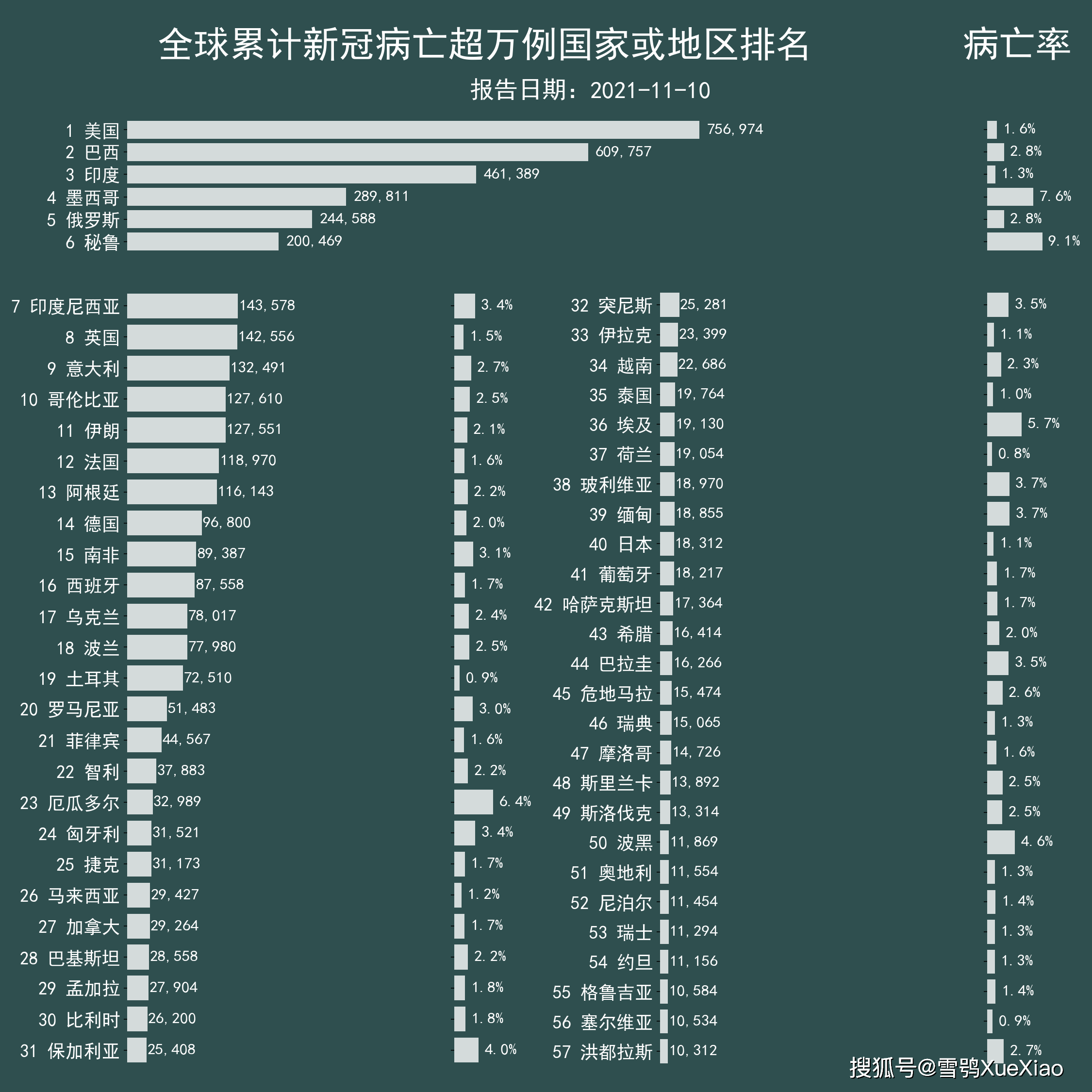 疫情之下各省死亡人口数量统计分析