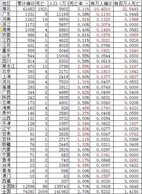 疫情之下各省死亡人口数量统计分析
