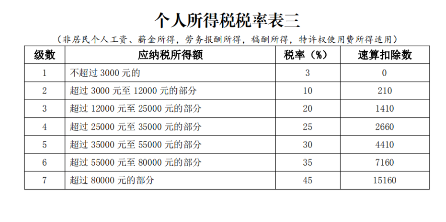 疫情期间劳务个人所得税计算指南