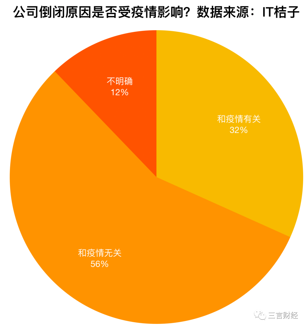 疫情期间倒闭企业数量最新分析报告