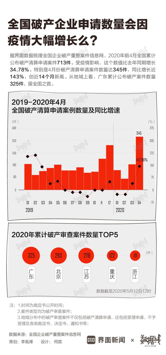 疫情之下倒闭企业数量激增及其社会经济影响分析