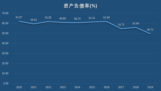 疫情后负债率走向解析，降低的可能性与前景展望