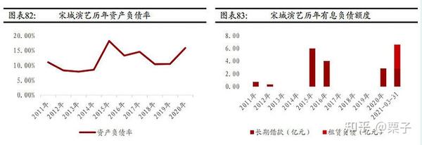 疫情后负债率走向解析，降低的可能性与前景展望