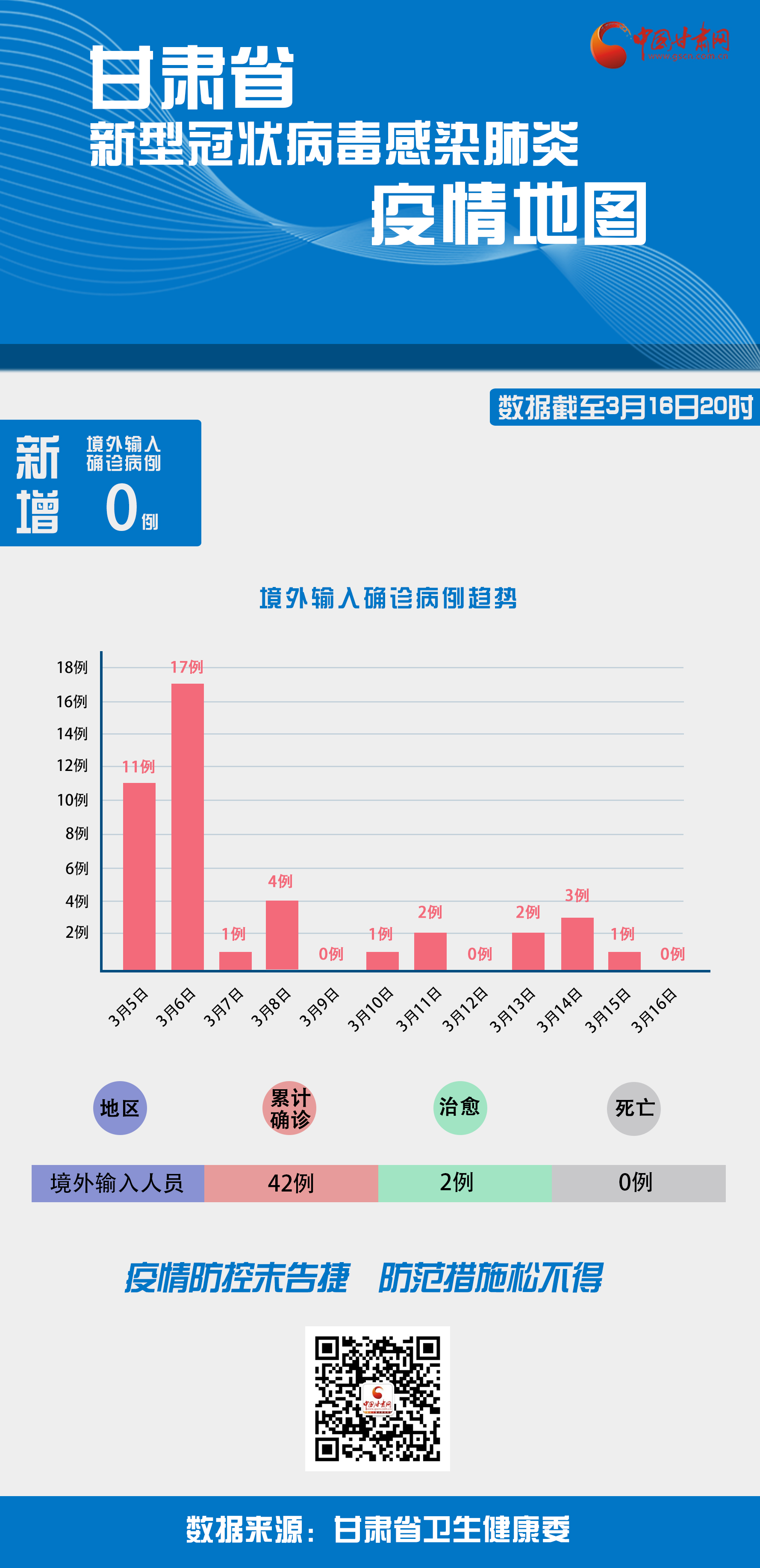 甘肃省疫情防控数据分析报告，最新数据概览
